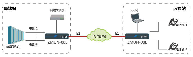 基于E1通道實(shí)現點(diǎn)對點(diǎn)傳輸8路電話(huà)、1路網(wǎng)絡(luò )