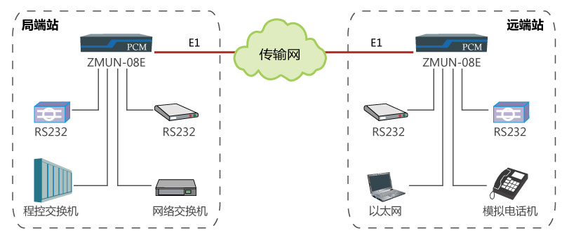 基于E1通道實(shí)現點(diǎn)對點(diǎn)傳輸多業(yè)務(wù).jpg