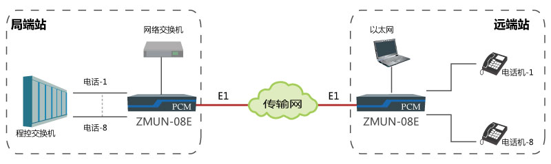 基于E1通道實(shí)現點(diǎn)對點(diǎn)傳輸8路電話(huà)、1路網(wǎng)絡(luò ).jpg