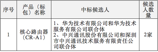 中國電信2017年核心路由器集采：華為、中興中標