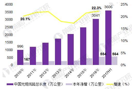 2018年中國寬帶網(wǎng)絡(luò )行業(yè)發(fā)展現狀分析
