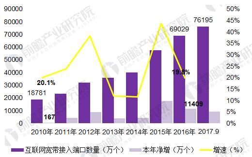 2018年中國寬帶網(wǎng)絡(luò )行業(yè)發(fā)展現狀分析