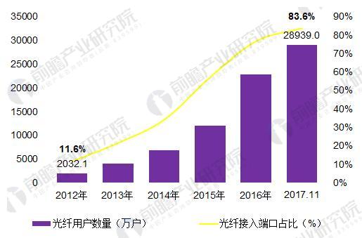 2018年中國寬帶網(wǎng)絡(luò )行業(yè)發(fā)展現狀分析