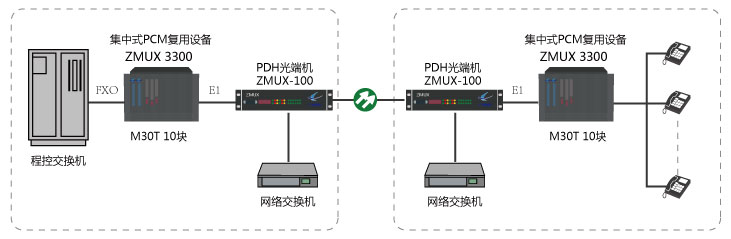 300門(mén)電話(huà)及網(wǎng)絡(luò )光纖傳輸方案組網(wǎng)圖