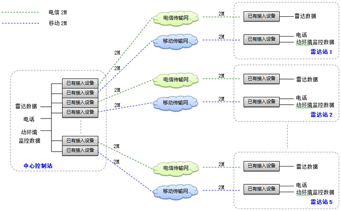 海事局雷達站線(xiàn)路保護方案