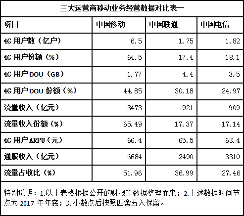 解析：中國電信流量經(jīng)營(yíng)為何突然如此激進(jìn)