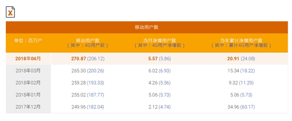 中國移動(dòng)總用戶(hù)突破9億！4G強勢復蘇