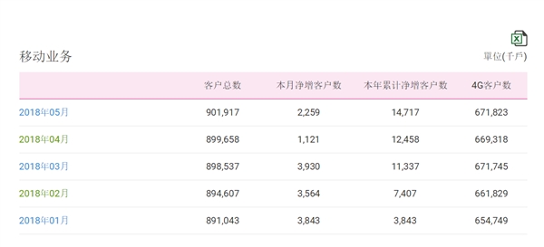 中國移動(dòng)總用戶(hù)突破9億！4G強勢復蘇