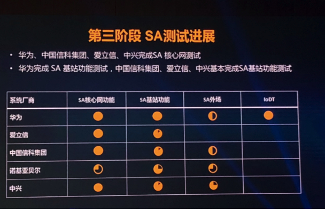 中國5G第三階段最新測試結果：NSA全部完成 SA測試進(jìn)程過(guò)半