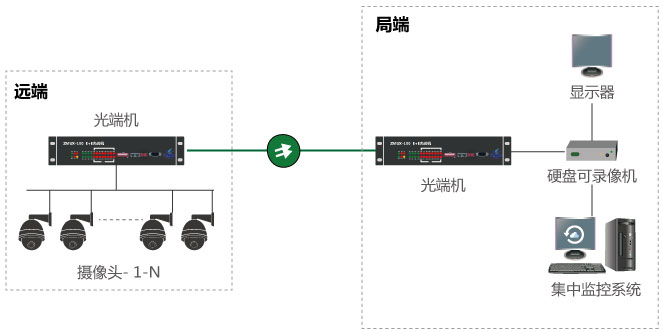 什么是視頻光端機，如何使用？