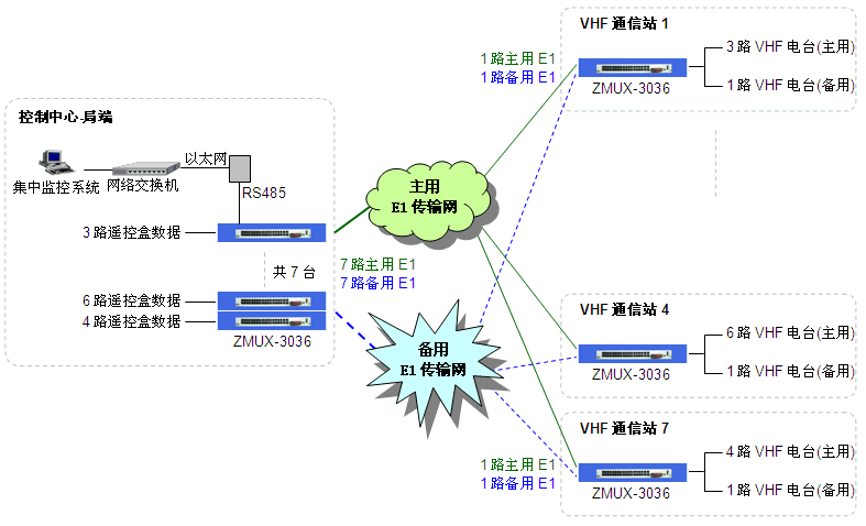 無(wú)人執守甚高頻電臺雙E1線(xiàn)路傳輸組網(wǎng)圖.gif