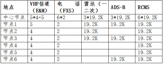 衛星IP通信系統解決方案 傳輸業(yè)務(wù)需求