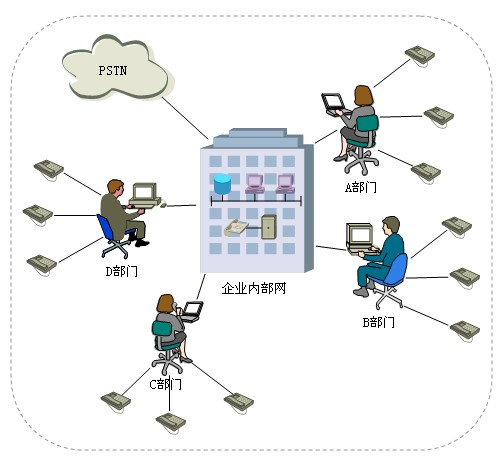如何組建電話(huà)局域網(wǎng)1