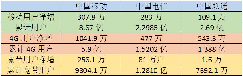三大運營(yíng)商6月份運營(yíng)數據出爐：中國移動(dòng)霸主地位依舊