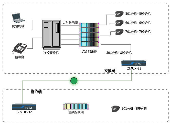 公司內部電話(huà)系統遠端延伸