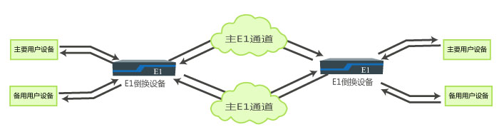 主備E1通道主備用戶(hù)設備無(wú)損傷自動(dòng)切換綜合應用