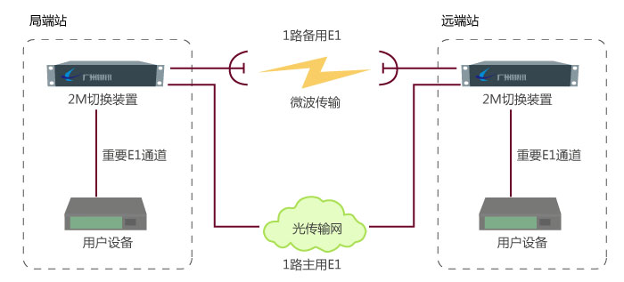 2M線(xiàn)路保護實(shí)現與應用換裝置工作原理