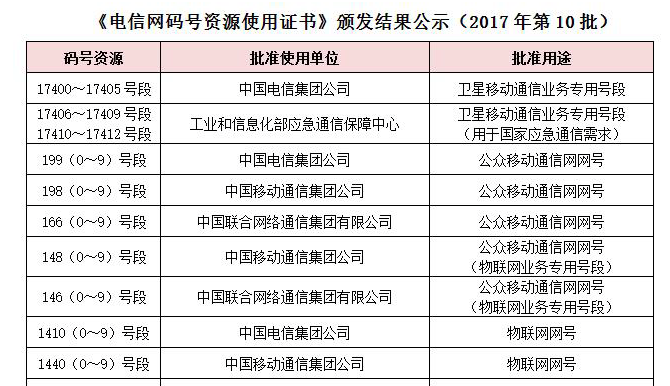 NB-IoT大幕正式開(kāi)啟：三大運營(yíng)商獲得物聯(lián)網(wǎng)號段