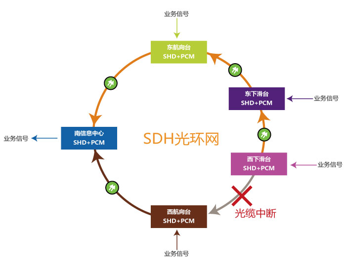 自愈環(huán)網(wǎng)光端機？