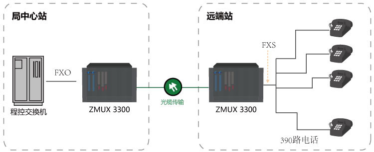 390路電話(huà)光纖傳輸方案