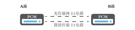 電力通信網(wǎng)絡(luò )中的智能型PCM