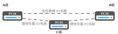 電力通信網(wǎng)絡(luò )中的智能型PCM