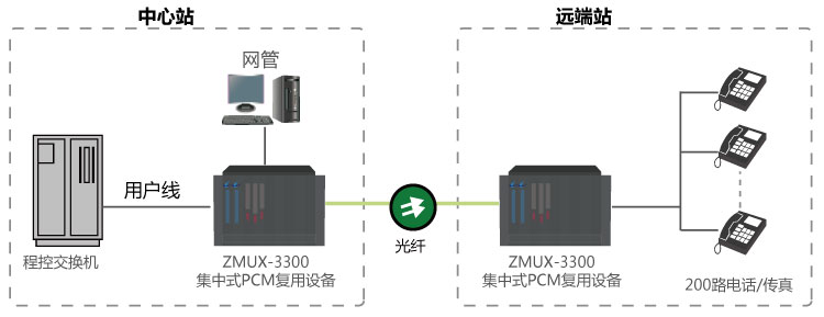 電信200路電話(huà)光纖傳輸方案組網(wǎng)應用圖.jpg
