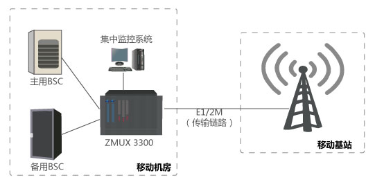 移動(dòng)基站應急割接 主備BSC設備切換組網(wǎng)應用圖.jpg