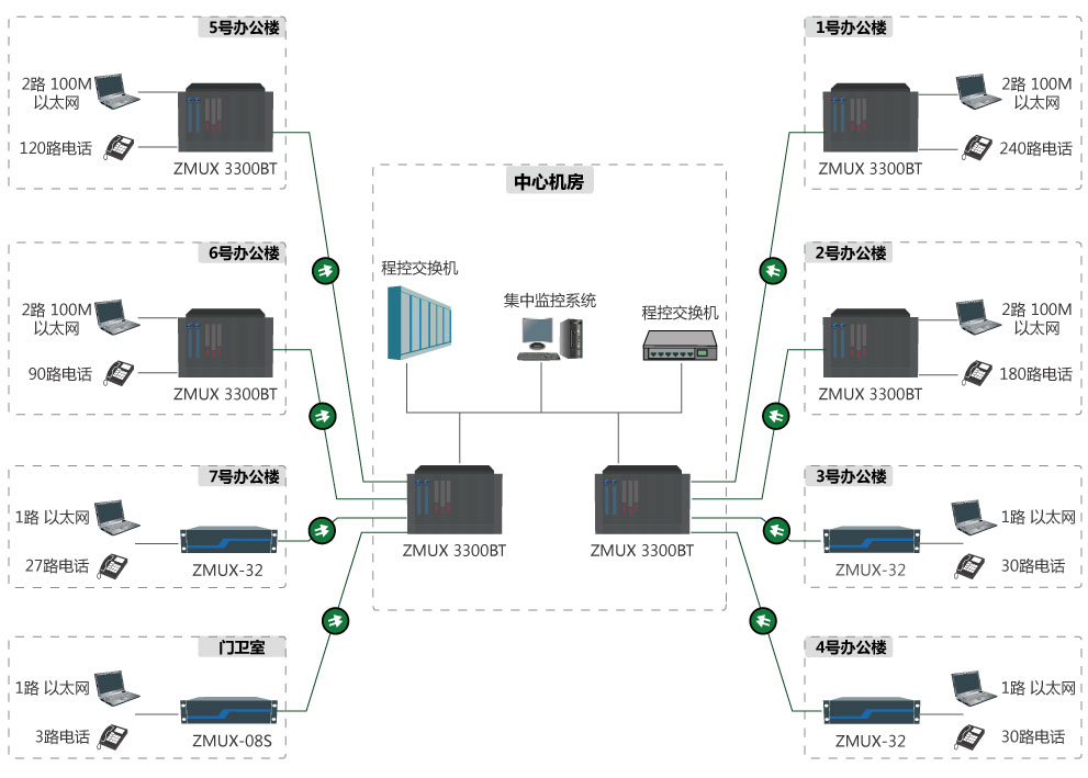 ZMUX-3300 BT大容量電話(huà)光傳輸設備參考方案二