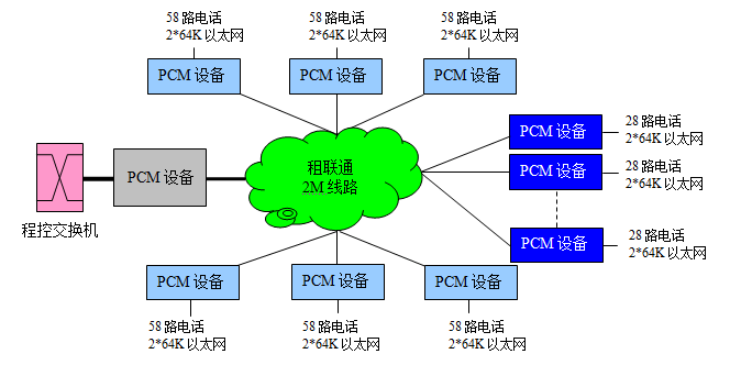 電話(huà)通信專(zhuān)網(wǎng)系統拓撲圖