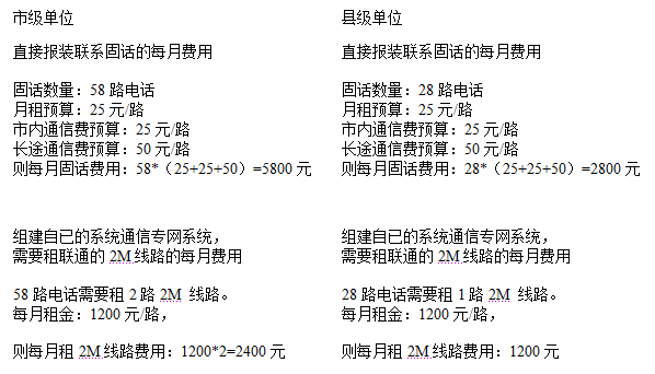 縣級單位28路電話(huà)計算