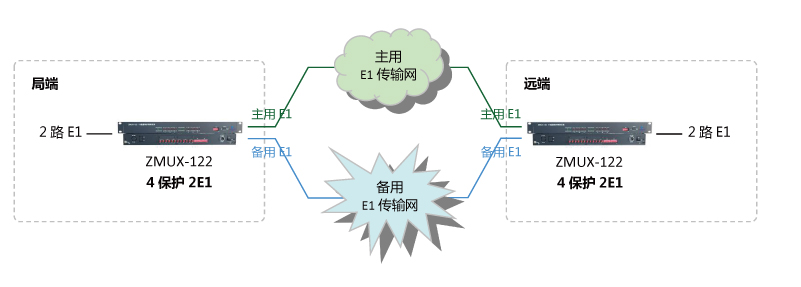 4進(jìn)2出 E1保護倒換設備組網(wǎng)圖 1