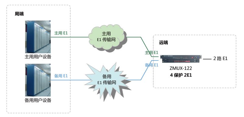 4進(jìn)2出 E1保護倒換設備組網(wǎng)圖 2