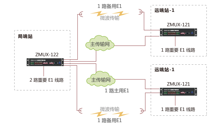 ZMUX-122設備組網(wǎng)應用方案2