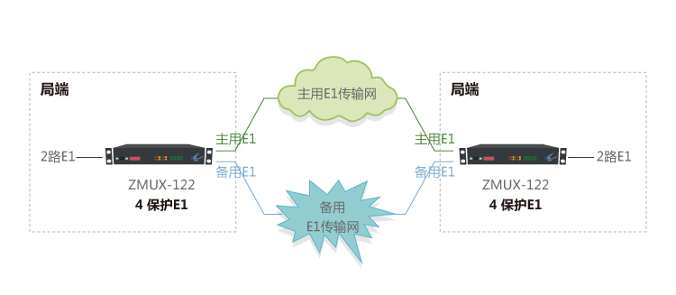 ZMUX-122設備組網(wǎng)應用方案1