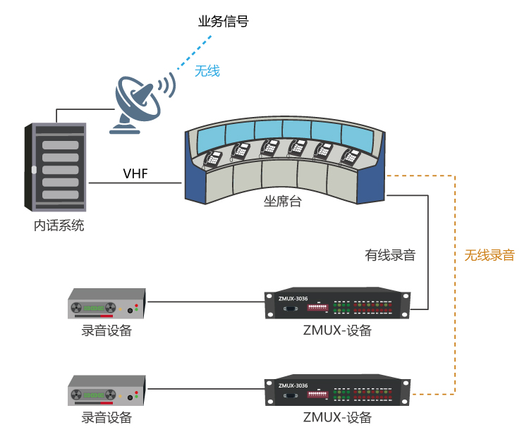 內話(huà)系統有線(xiàn)（無(wú)線(xiàn)）錄音解決方案