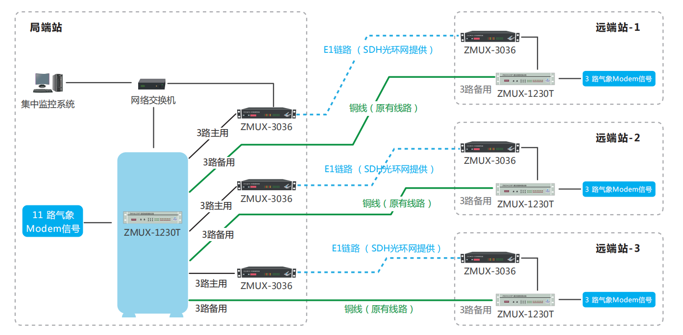 氣象自觀(guān)系統一地一空雙路由傳輸解決方案-2